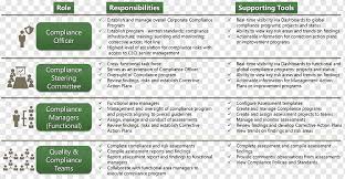 In fact, many chief compliance officer jobs require experience in a role such as vice president. Compliance Png Images Pngwing