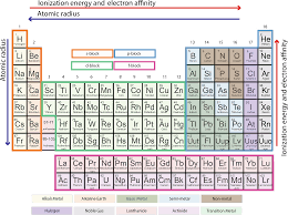 In the periodic table, the vertical columns are called 'groups' and the horizontal rows are called 'periods'. Periodic Table Springerlink