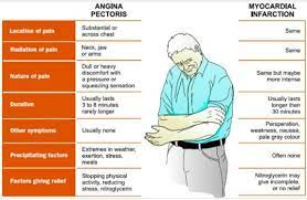 Angina can feel like a heart attack, but often it's something else causing your chest pain. Angina Vs Heart Attack Angina Pectoris Medical Surgical Nursing Surgical Nursing
