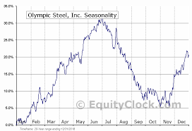Olympic Steel Inc Nasd Zeus Seasonal Chart Equity Clock