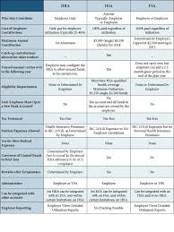 What Is The Difference Between Hra Hsa And Fsa