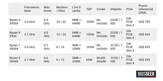 I put together my ryzen 5 3600 build too, also on msi (b450m mortar max). Ryzen 5000 Amd Tiene Oficialmente Los Mejores Procesadores Para Gamers Y Creadores De Contenido Rpp Noticias