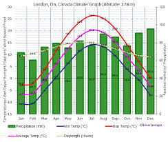 Select from the other forecast maps (on the right) to view the temperature, cloud cover, wind and precipitation for this. Climate Graph For London On Canada