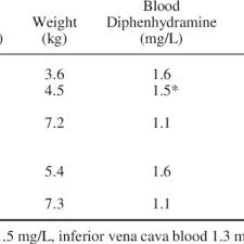 Benadryl is an antihistamine commonly used to relieve symptoms of allergies, common cold, and hay fever. Pdf Fatal Diphenhydramine Intoxication In Infants