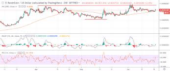Ravencoin Price Analysis Rvn Usd Phoenix Rising Crypto
