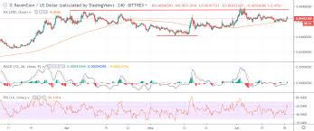 Ravencoin Price Analysis Rvn Usd Phoenix Rising Crypto