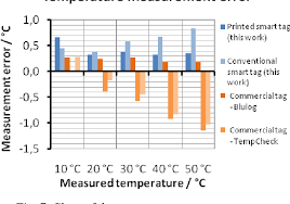 figure 7 from flexible smart tag for cold chain temperature