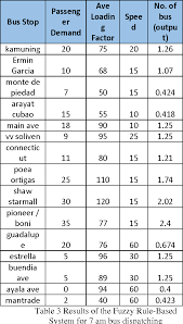 Epifanio delos santos avenue on wn network delivers the latest videos and editable pages for news & events, including entertainment, music, sports, science and more, sign up and share your playlists. Pdf Optimizing The Bus Schedules In Epifanio Delos Santos Avenue Using Fuzzy Rule Based System Semantic Scholar