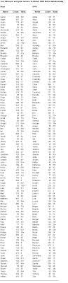 The Most Popular Names In Scotland 1999 National Records Of Scotland