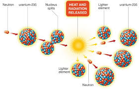 It does produce spent nuclear fuel that is radioactive, and this has disposal problems. What Is Fission And How Does It Work