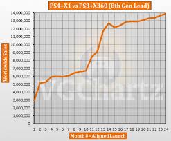 Ps4 And Xbox One Vs Ps3 And Xbox 360 Aligned Sales