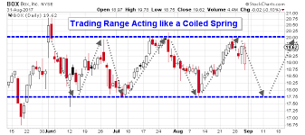 Box Stock Nyse Box Is Coiling Like A Spring Getting Ready