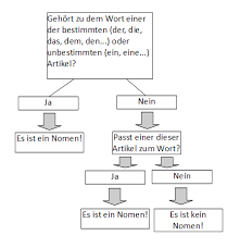 Wann muss ein substantiviertes adjektiv groß geschrieben werden? Wann Schreibt Man Gross Regeln Und Grammatik