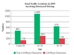 solved distracted driving the given graph summarizes