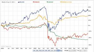 Latin America Enters Currency War Forex Blog