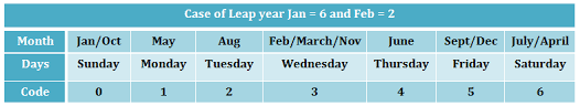 Short Tricks To Solve Time And Calendar Related Questions In Reasoning Section Sscnaukari In