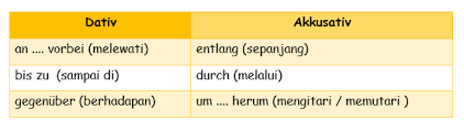 Subyek adalah nominativ, obyek adalah akkusativ, dativ dan genitiv. Lokale Prapositionen Belajar Jerman