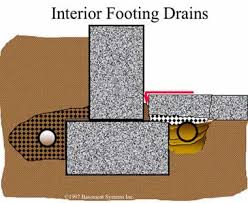 Similar to exterior drain tile, an interior french drain features a perforated pipe that carries water. Interior Footing Drain Also Known As French Drain