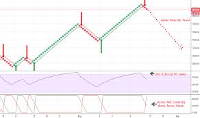 aroon tradingview india