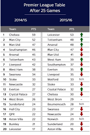 Table Premier League Table After 25 Games 2014 15 Season Vs 2015 16 Season How The Mighty Have Fallen