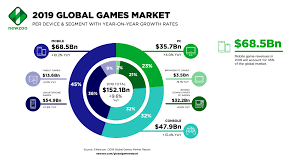 The Global Games Market Will Generate 152 1 Billion In 2019 As The U S Overtakes China As The Biggest Market Newzoo In 2020 Mobile Game Marketing Global Mobile