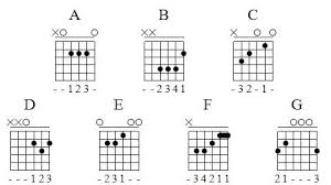 How To Read Guitar Chords For Beginners Jerry Price Medium