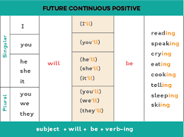 Future Continuous