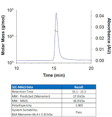 Recombinant Human IL-7 Protein