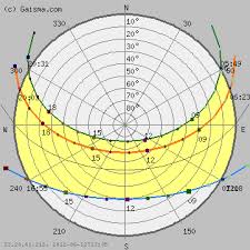 Sunset And Sunrise Sun Path Diagram Solar Path Diagram