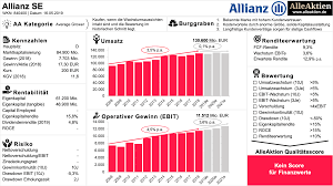 Die aktie dotierte im februar 2020 noch bei über 220 euro. Allianz Aktie Analyse Alleaktien