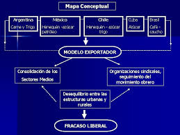 ¿te sirvieron estos cuadros sinópticos y mapas mentales? Amrica Latina En El Siglo Xx Mapa Conceptual