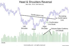 head and shoulders technical analysis chart pattern