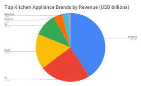 Aug 14, 2014 · these sleek and streamlined german engineered refrigerators, washers, dryers, dishwashers, ranges, ovens, and cooktops have distinguished themselves as leaders in the premium and luxury categories. Top 10 Best Kitchen Appliance Brands In The World Kitchen Appliance Industry