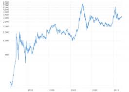 Hang Seng Composite Index 30 Year Historical Chart