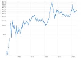 Nikkei 225 Index 67 Year Historical Chart Macrotrends