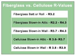 fiberglass insulation vs cellulose insulation is there a