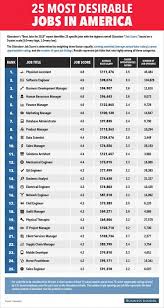 The 25 Most Desirable Jobs In America Career Quiz Career Exploration Degree Jobs