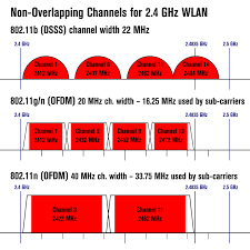 Wlan Frequency Bands Channels Cablefree