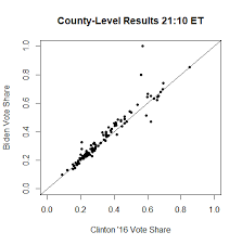 G Elliott Morris On Twitter Folks The Initial Results Of Election2020 Are Trickling In From In And Ky Follow This Thread For My Analysis And Live Prediction Of Results Throughout Election Night