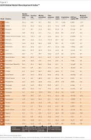 2017 Global Retail Development Index The Age Of Focus Full Report Germany Kearney