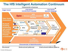 Often When People First Hear About Robotic Process Automation Or Rpa For Short They Picture Rob Automation Ai Machine Learning Machine Learning Deep Learning