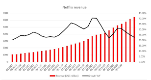 Netflix stock forecast, price & news. Netflix Stock Falls On Weak Subscriber Growth Xtb