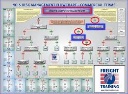 Pin By Alex Hammer On Business Images Risk Management