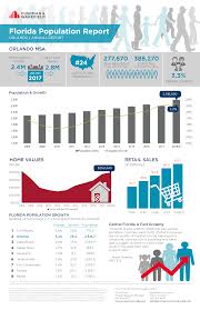 Orlando Population To Grow By 3 2 In 2018 Second Highest