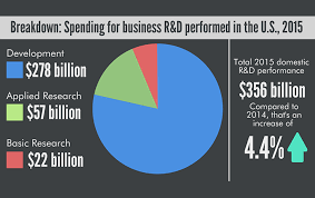 Business R D Performed In Us Reached 356 Billion In 2015