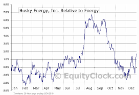 Husky Energy Inc Tse Hse To Seasonal Chart Equity Clock