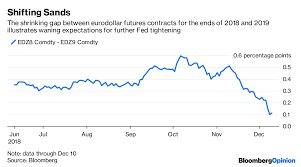 In Charts Financial Markets In 2019 Bloomberg