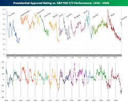 presidential approval rating vs stock market returns