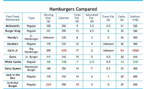 Fast Food Nutritional Chart Nutrition Chart Watermelon