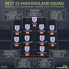 We asked you to select who would make england's squad for euro 2021, and here are the results! England Squad Announcement When Is It And Who Should Make The Cut